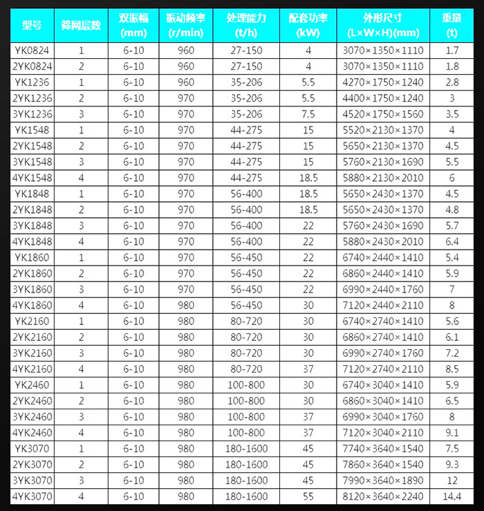 高頻振動篩規(guī)格型號參數(shù)