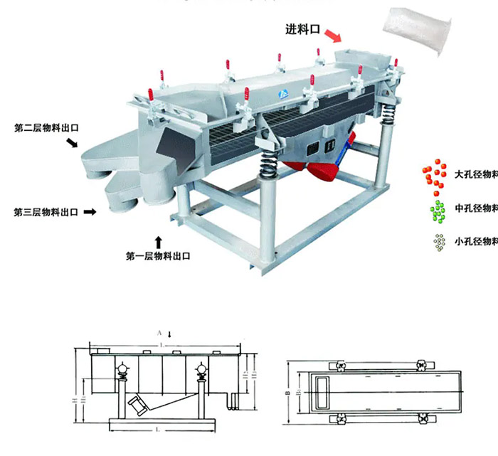 直線篩分機(jī)結(jié)構(gòu)原理