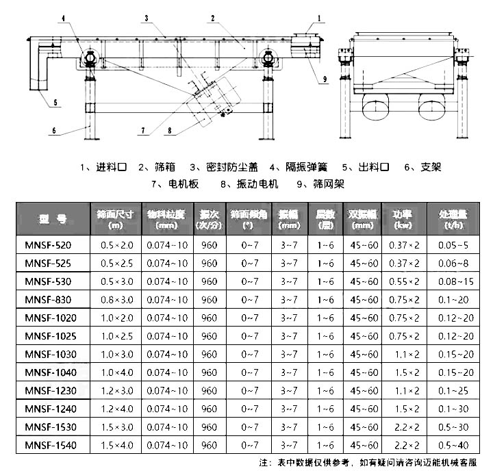 不繡鋼直線篩參數(shù)表