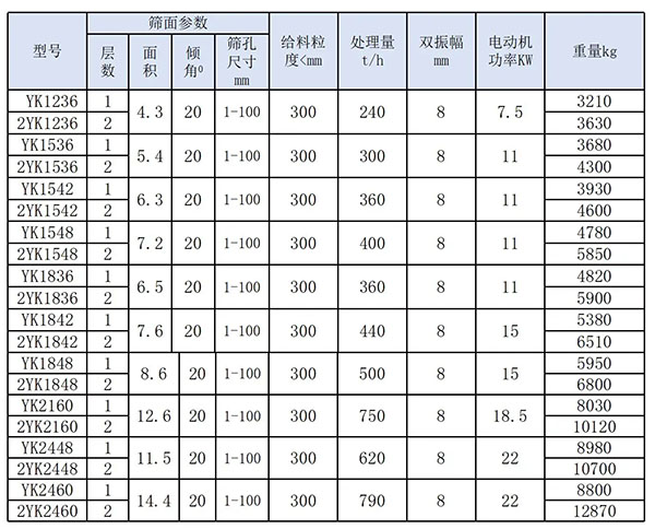 土石篩分機參數(shù)表