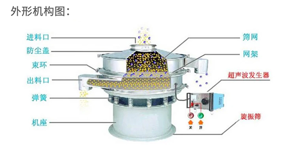 1.5米振動篩結(jié)構(gòu)原理