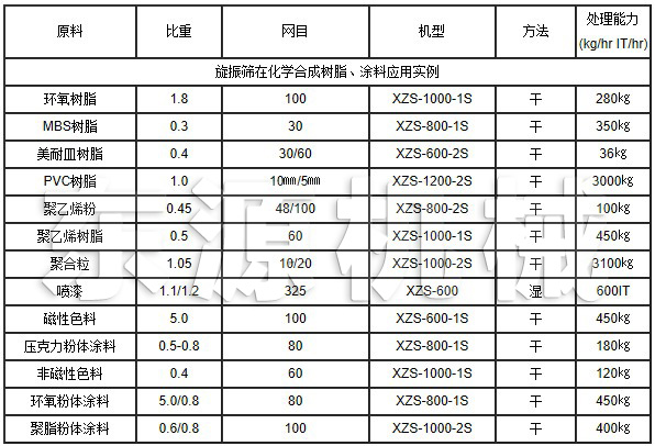 旋振篩在化學(xué)合成樹(shù)脂、涂料應(yīng)用實(shí)例