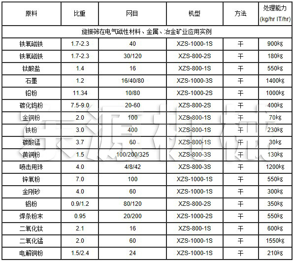 旋振篩在電氣磁性材料、金屬、冶金礦業(yè)應(yīng)用實(shí)例