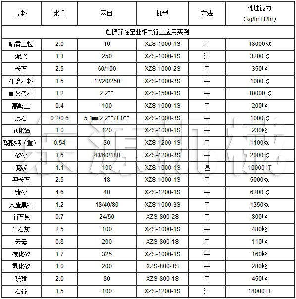 旋振篩在窯業(yè)相關(guān)行業(yè)應(yīng)用實(shí)例