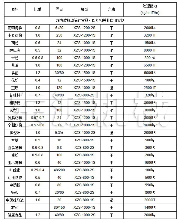 超聲波振動篩在食品、醫(yī)藥相關業(yè)應用實例