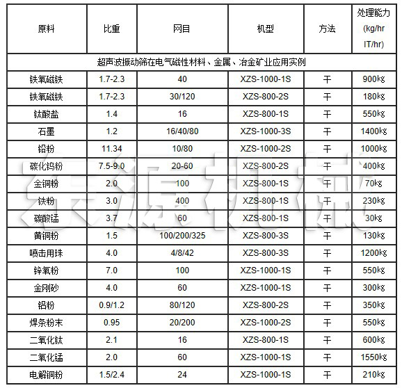 超聲波振動篩在電氣磁性材料、金屬、冶金礦業(yè)應用實例