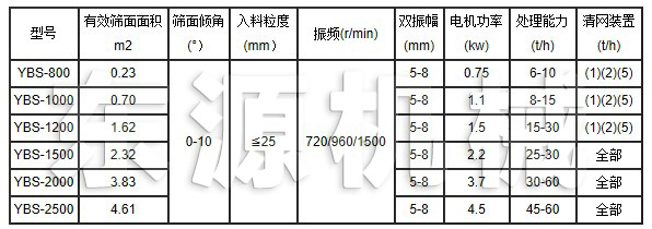 YBS型搖擺篩技術參數(shù)表