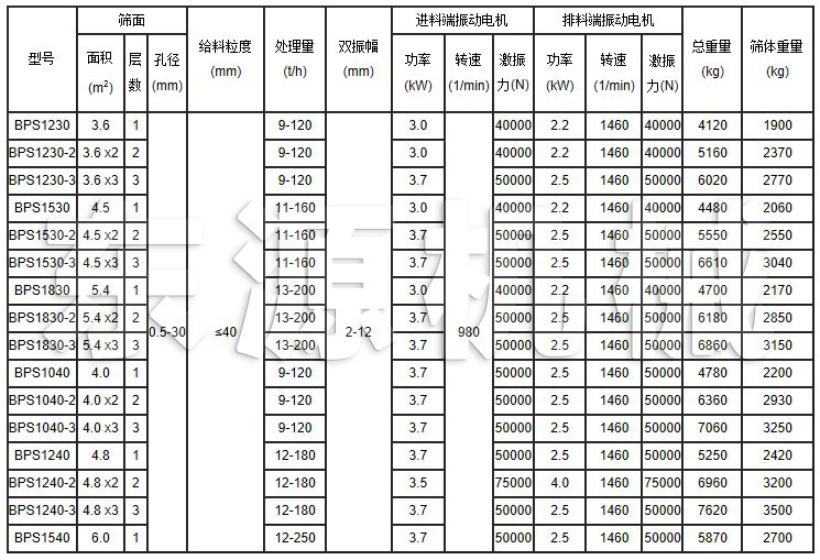 BPS系列變頻篩技術(shù)參數(shù)表