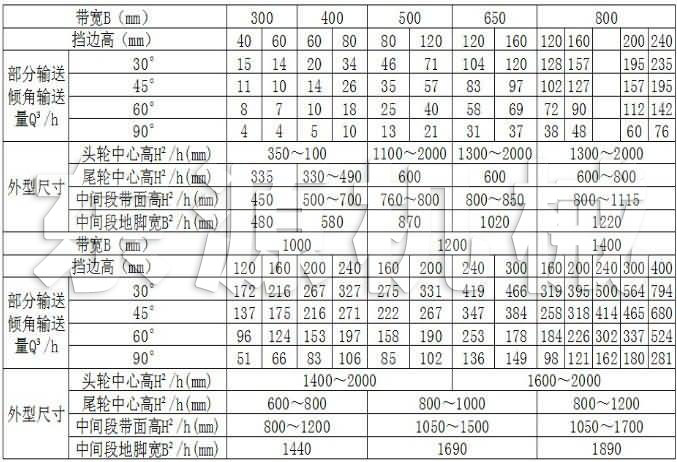 DJ型大傾角皮帶機技術參數(shù)表