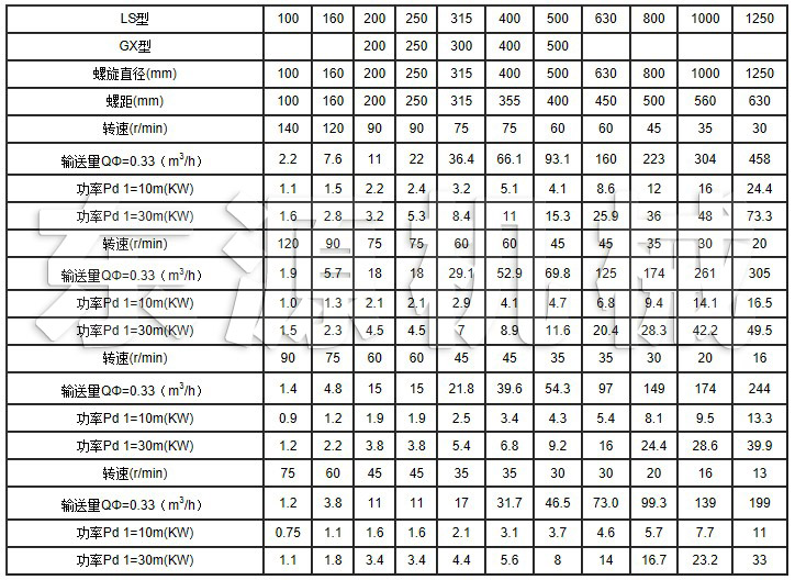 LS系列螺旋輸送機(jī)主要技術(shù)參數(shù)