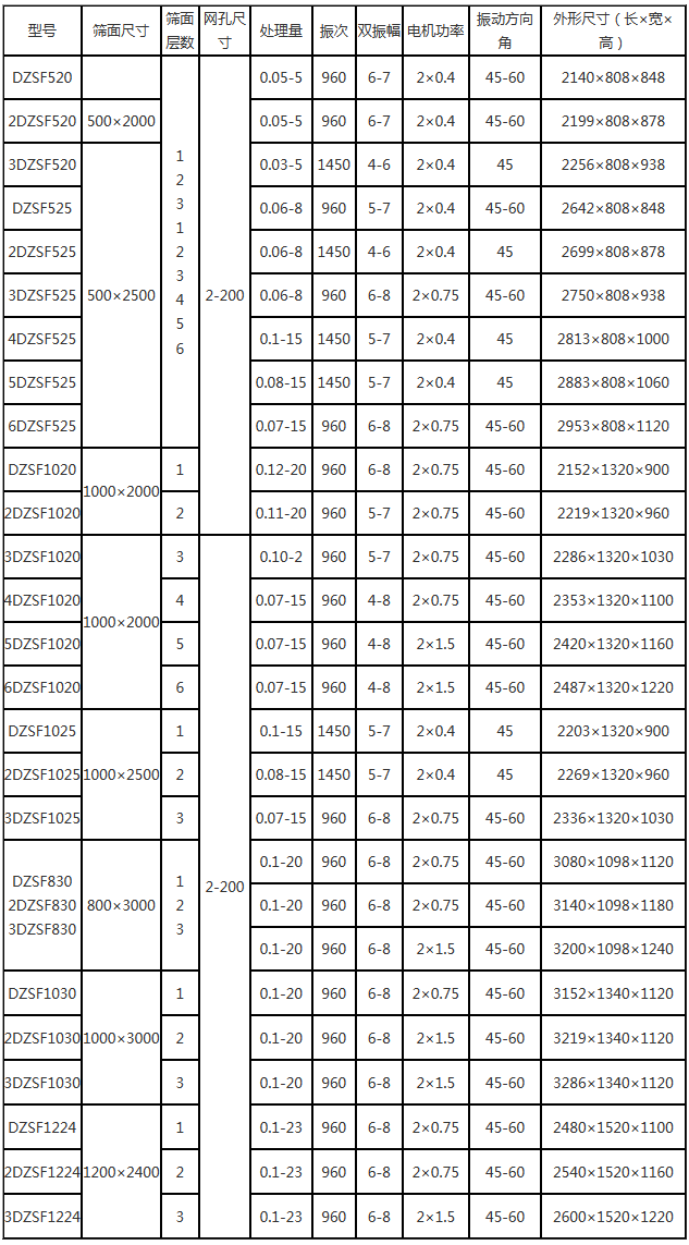 一層直線振動篩的產(chǎn)品參數(shù)
