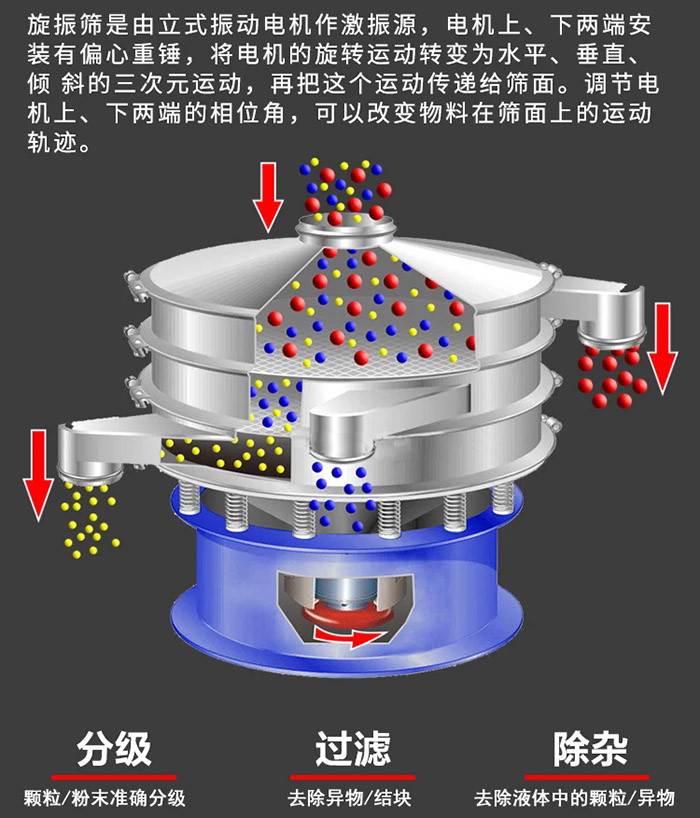 振動(dòng)篩分儀工作原理